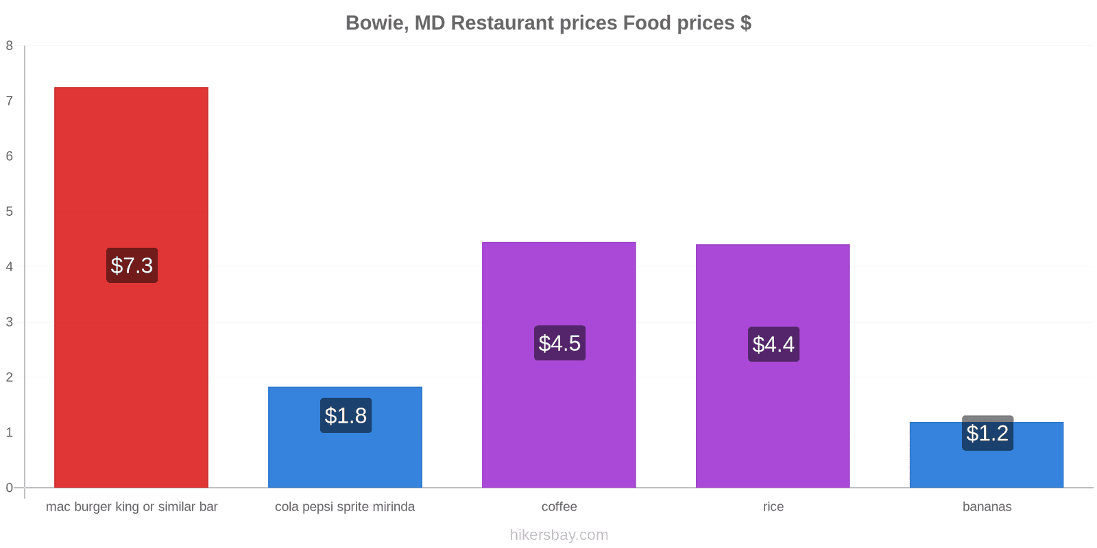 Bowie, MD price changes hikersbay.com