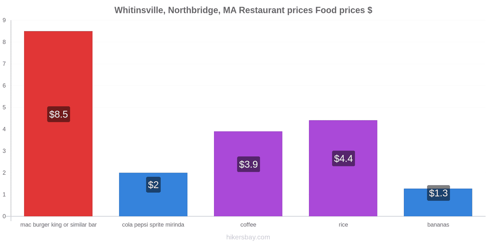 Whitinsville, Northbridge, MA price changes hikersbay.com