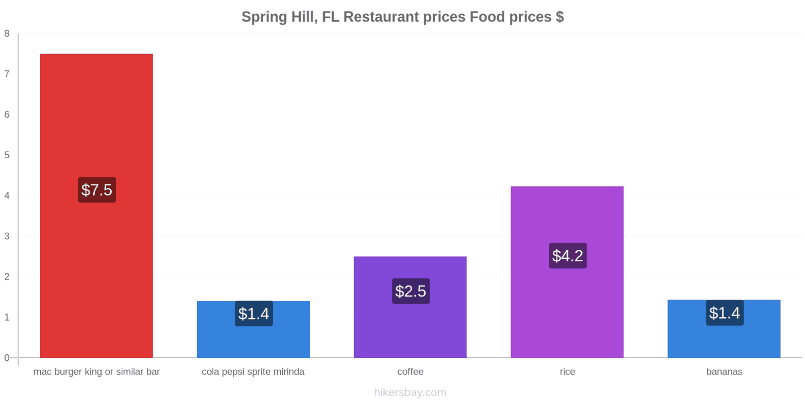 Spring Hill, FL price changes hikersbay.com