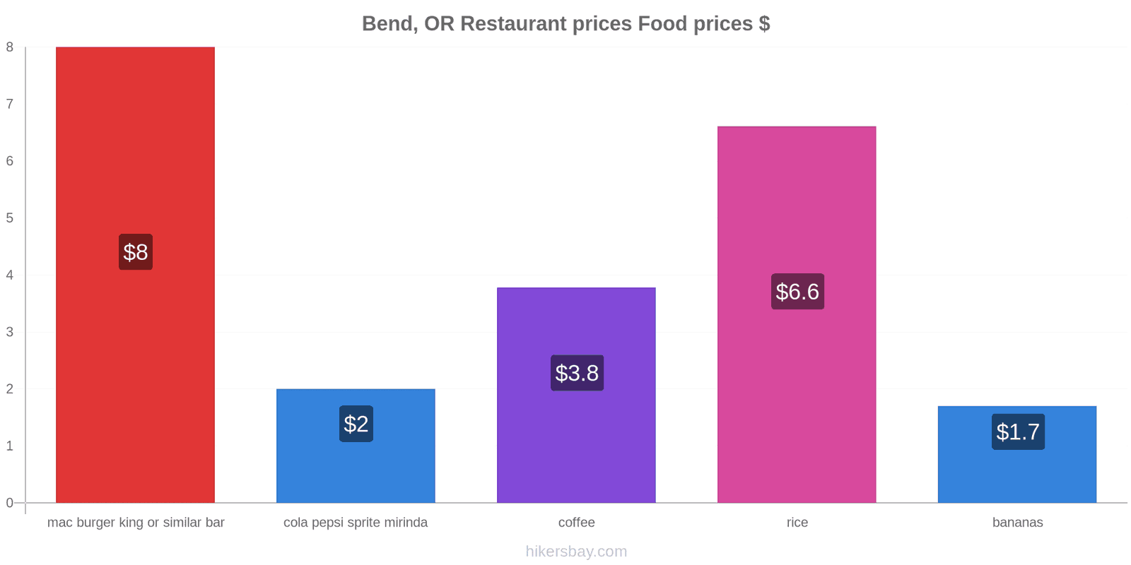 Bend, OR price changes hikersbay.com