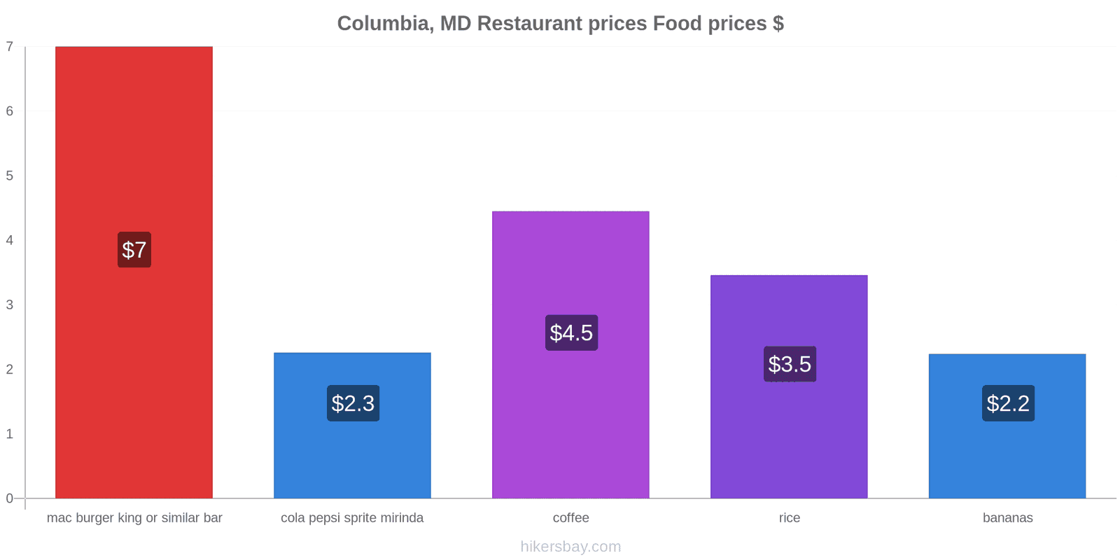 Columbia, MD price changes hikersbay.com