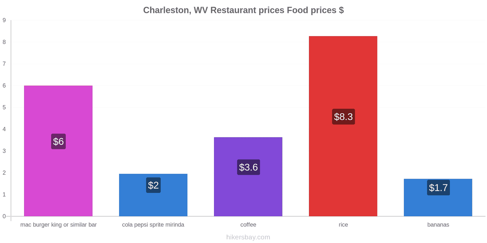 Charleston, WV price changes hikersbay.com