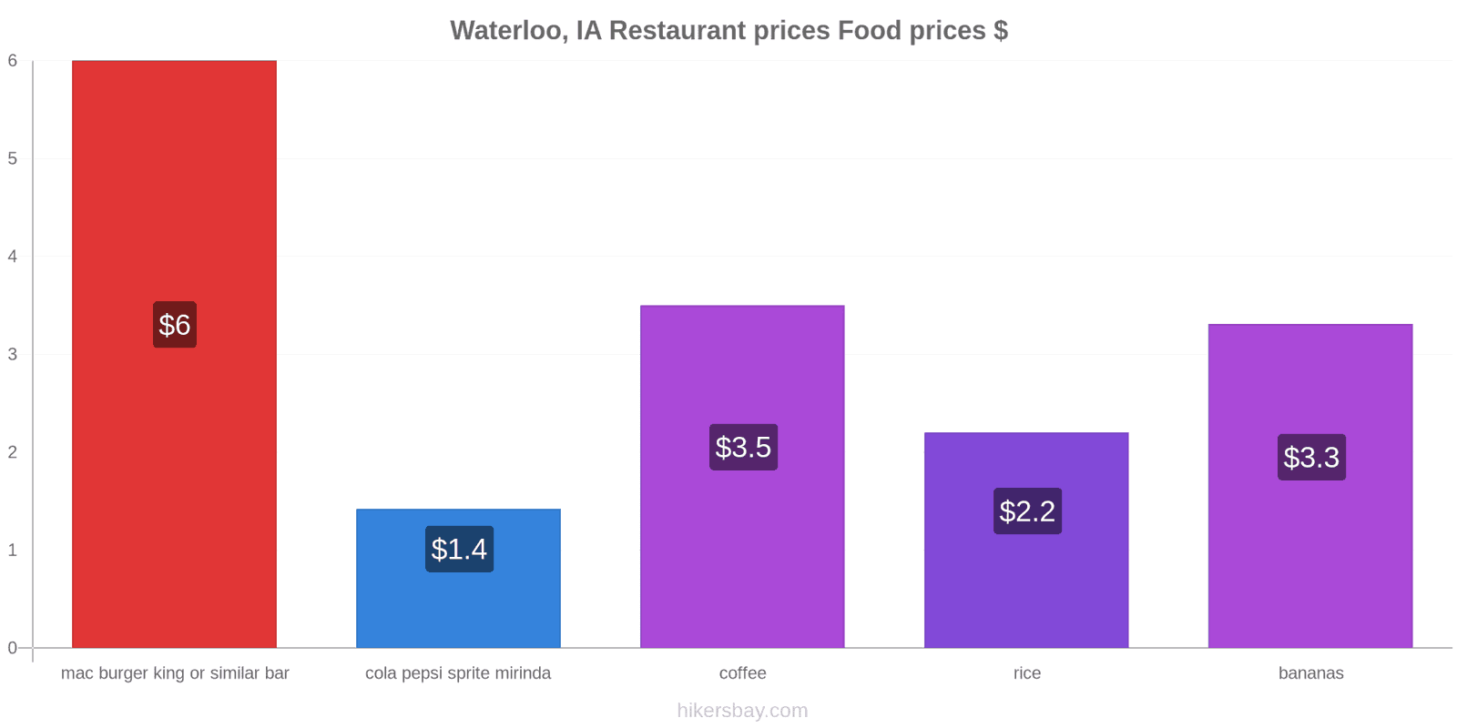 Waterloo, IA price changes hikersbay.com