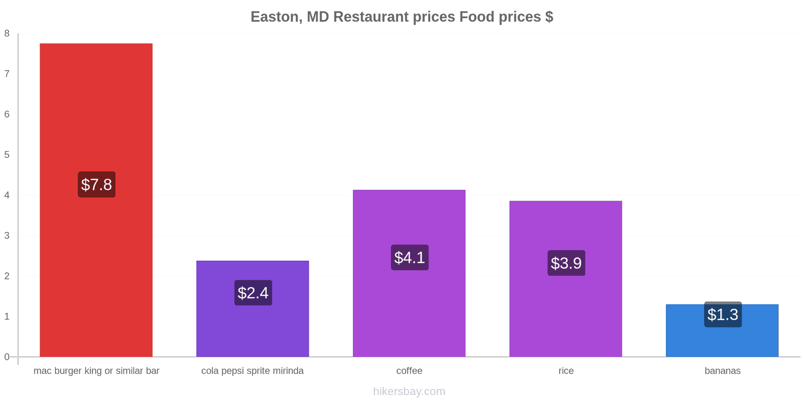 Easton, MD price changes hikersbay.com