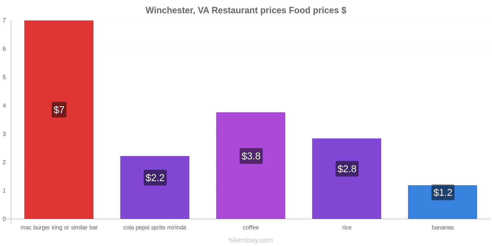 Winchester, VA price changes hikersbay.com