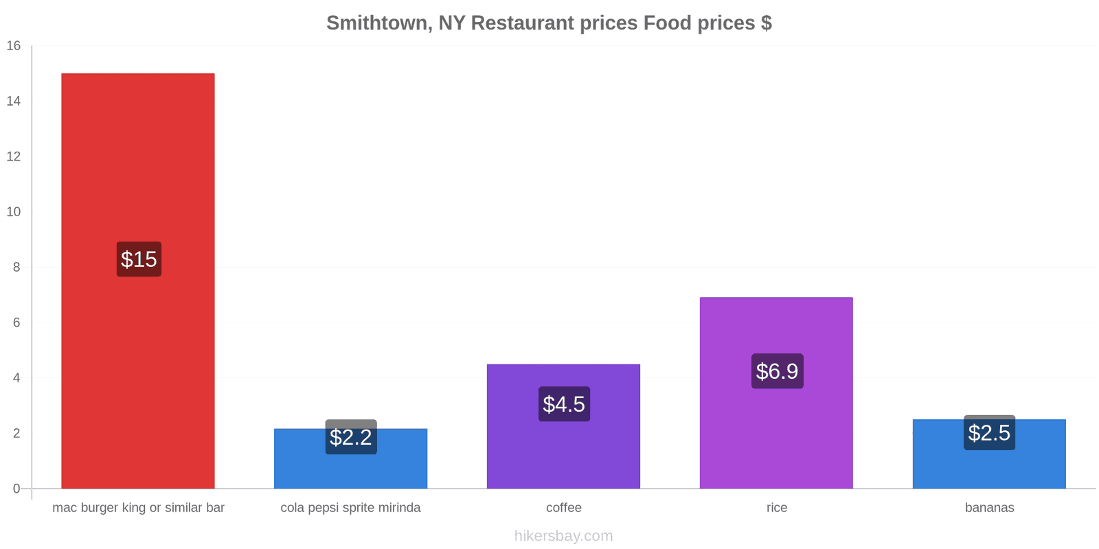 Smithtown, NY price changes hikersbay.com