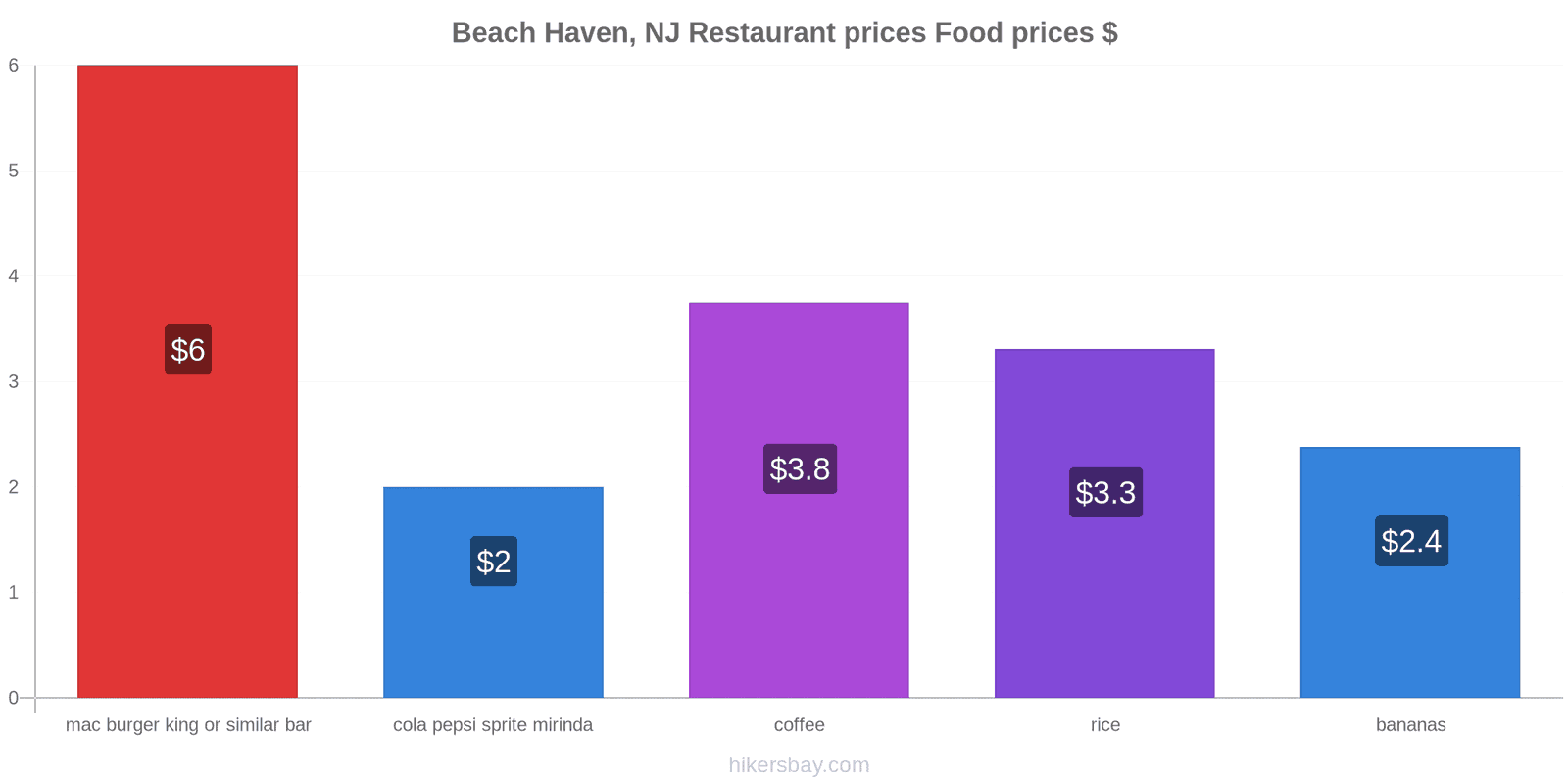 Beach Haven, NJ price changes hikersbay.com