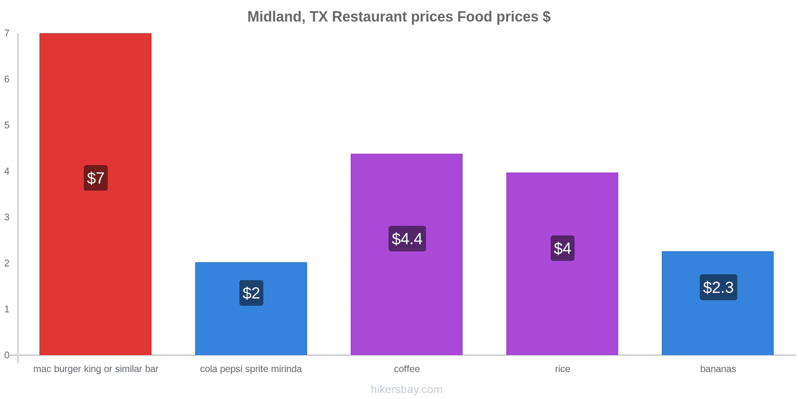 Midland, TX price changes hikersbay.com