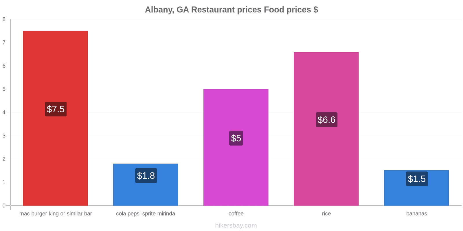 Albany, GA price changes hikersbay.com