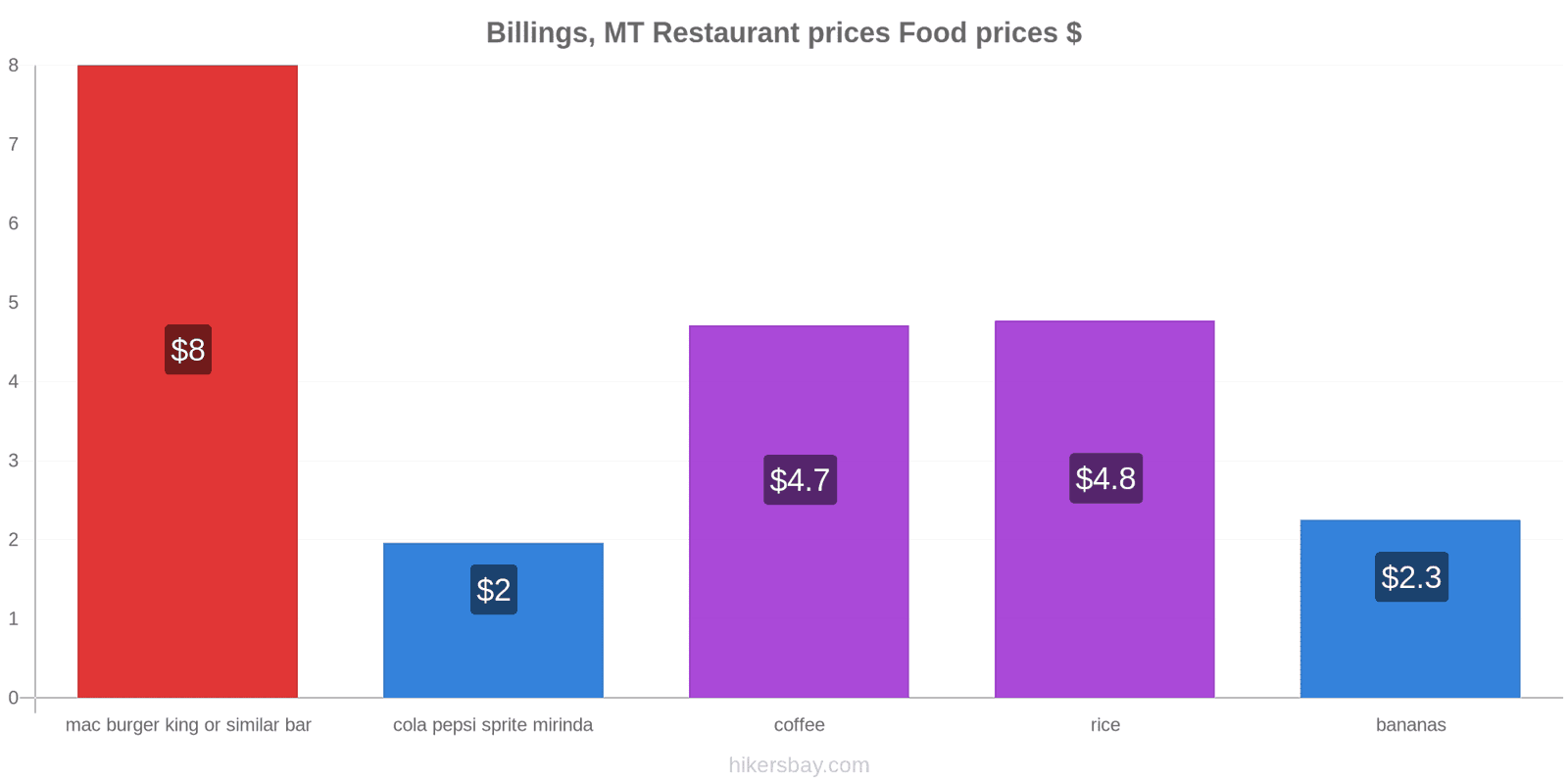 Billings, MT price changes hikersbay.com