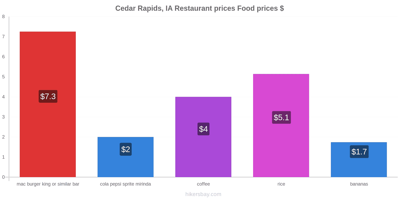 Cedar Rapids, IA price changes hikersbay.com