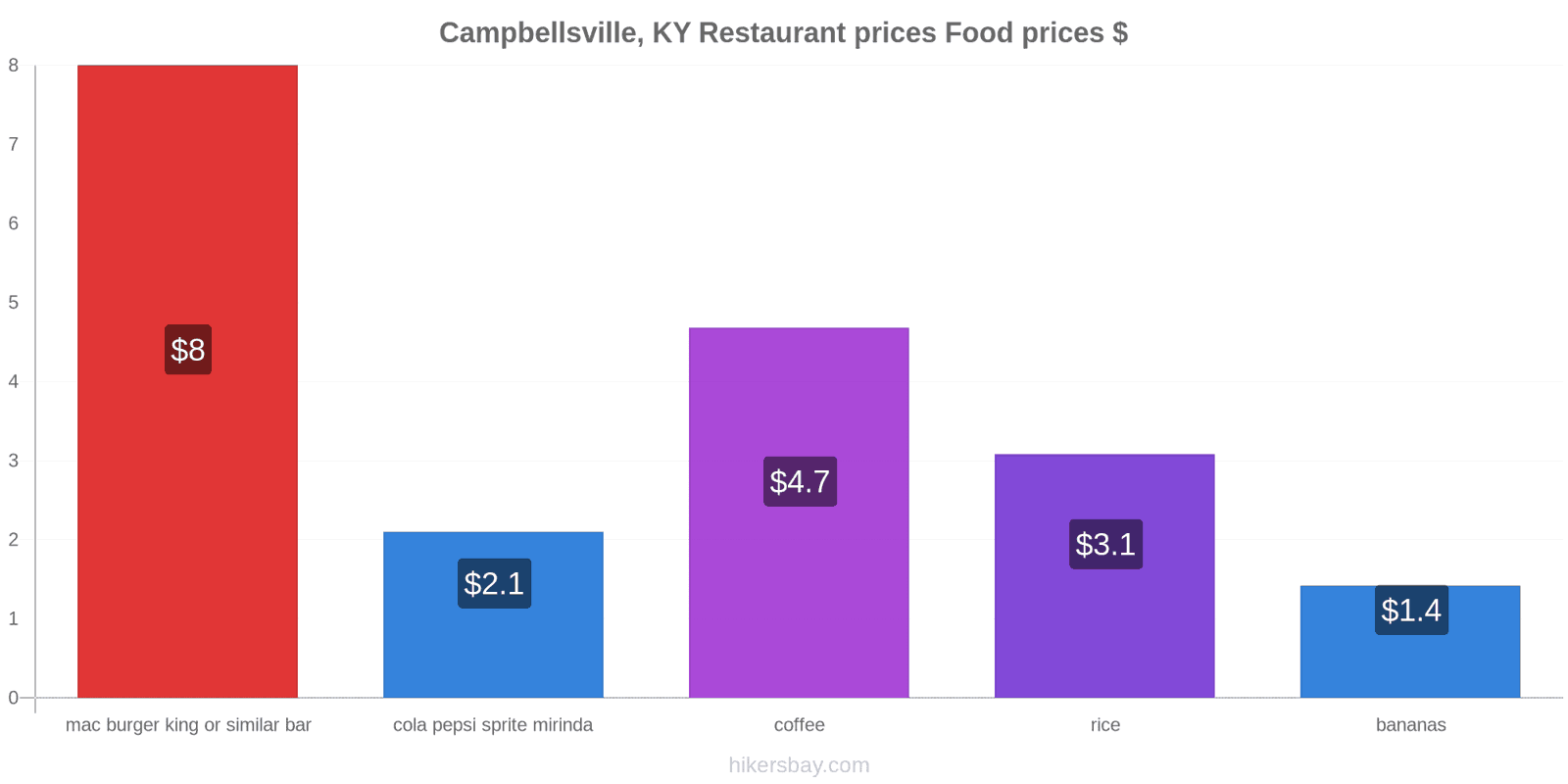 Campbellsville, KY price changes hikersbay.com