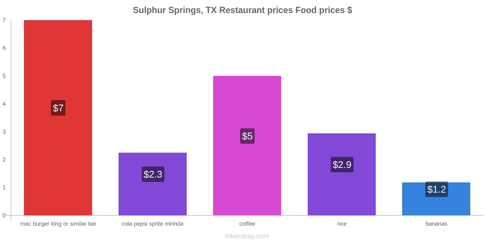 Sulphur Springs, TX price changes hikersbay.com