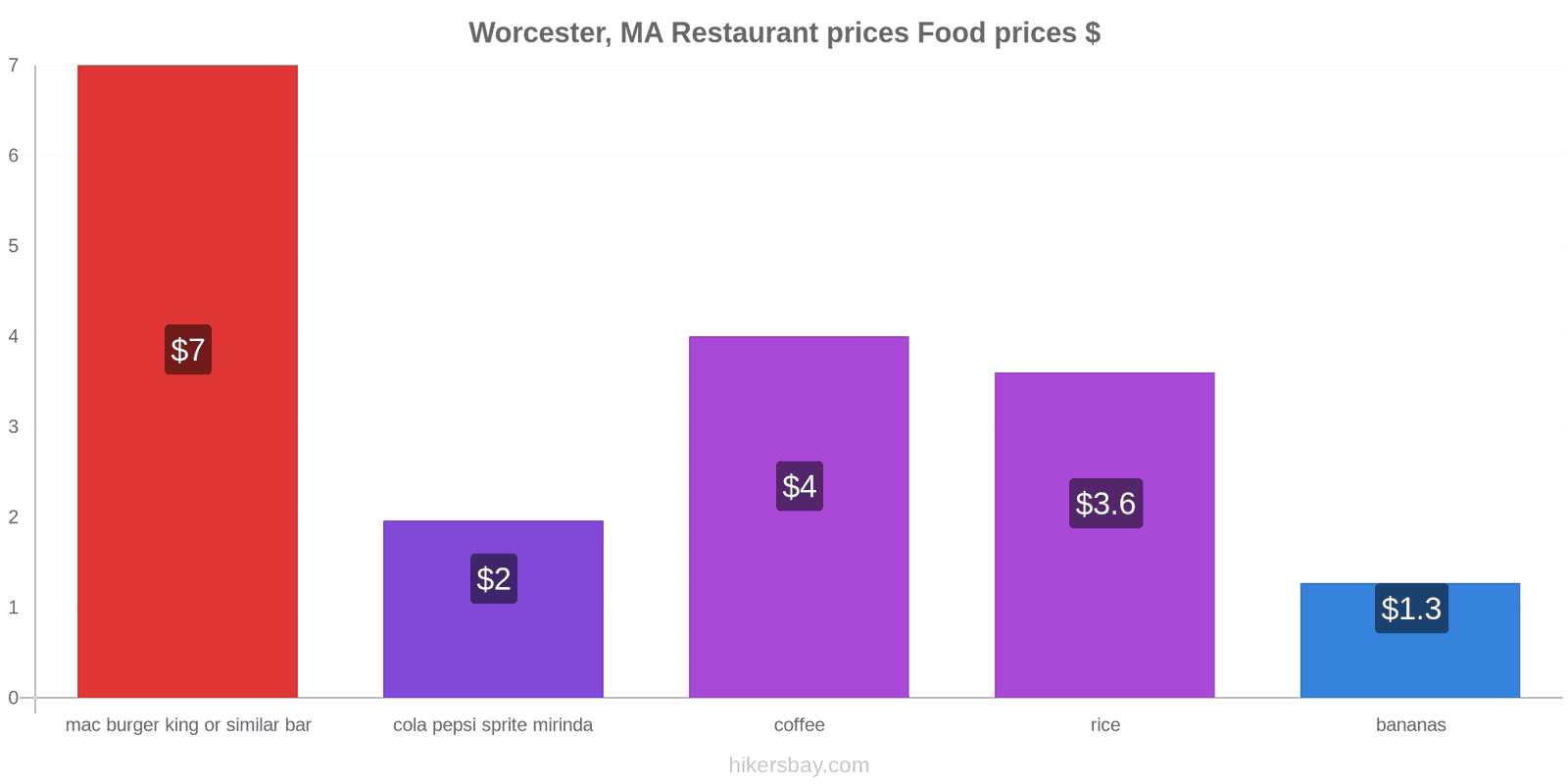 Worcester, MA price changes hikersbay.com