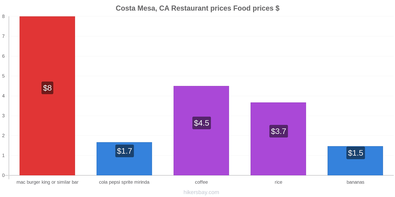 Costa Mesa, CA price changes hikersbay.com