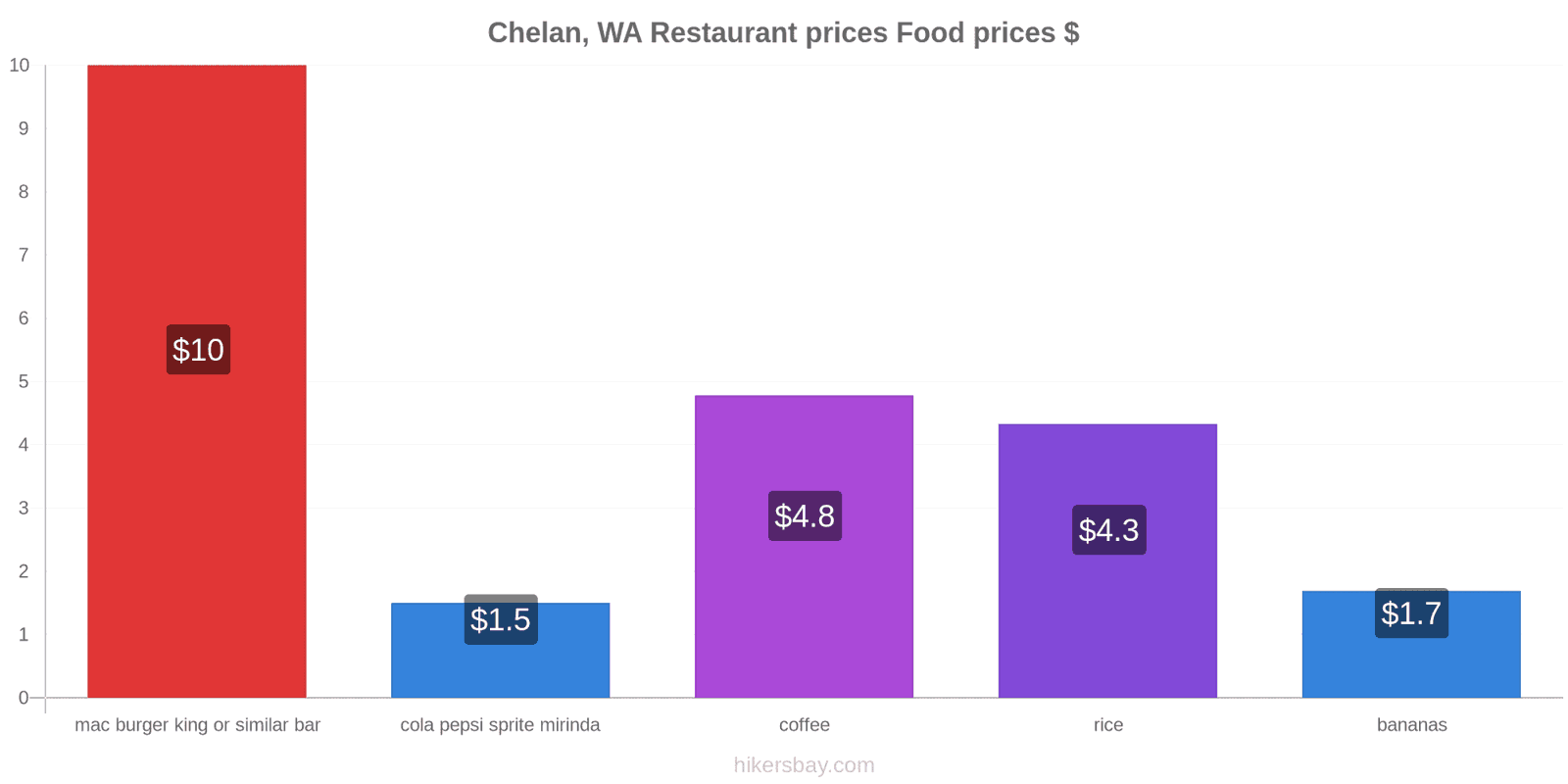 Chelan, WA price changes hikersbay.com