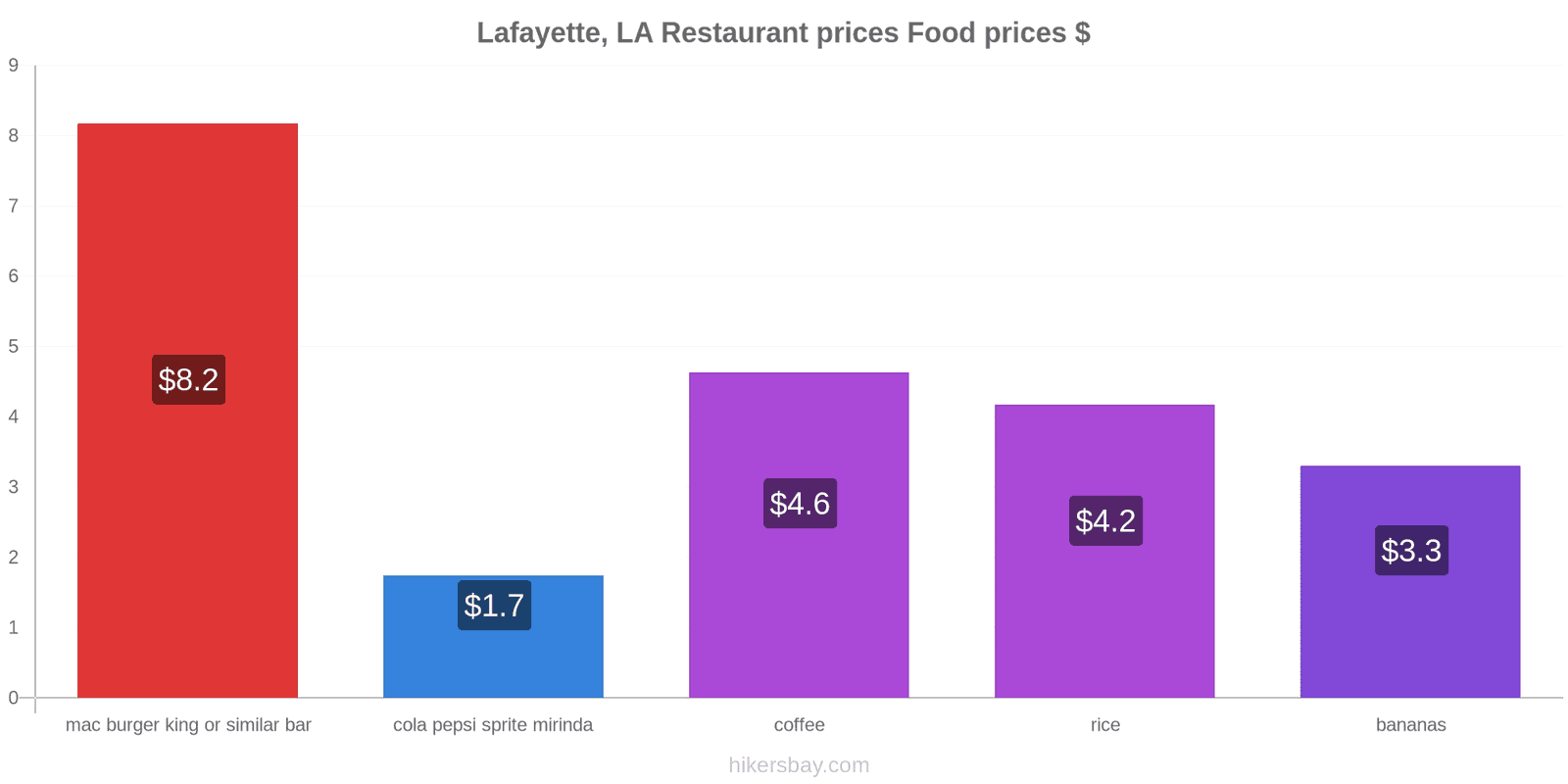 Lafayette, LA price changes hikersbay.com