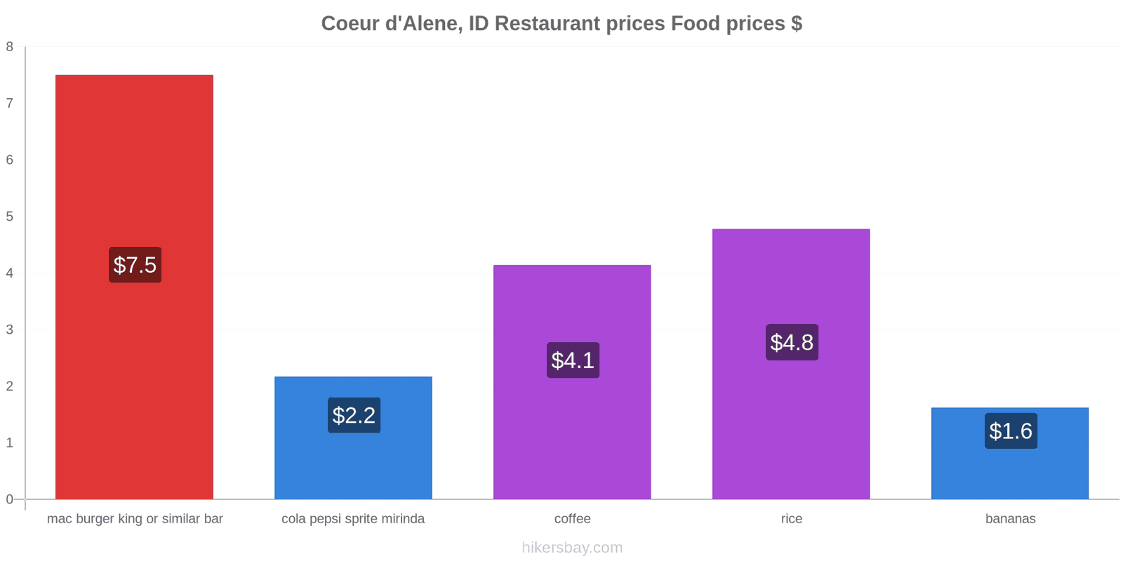 Coeur d'Alene, ID price changes hikersbay.com