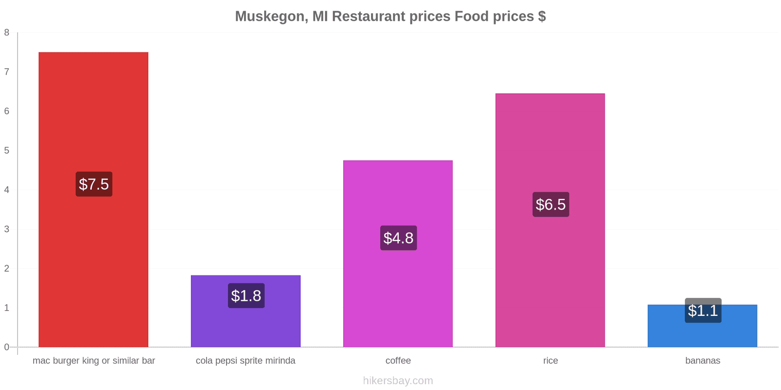 Muskegon, MI price changes hikersbay.com