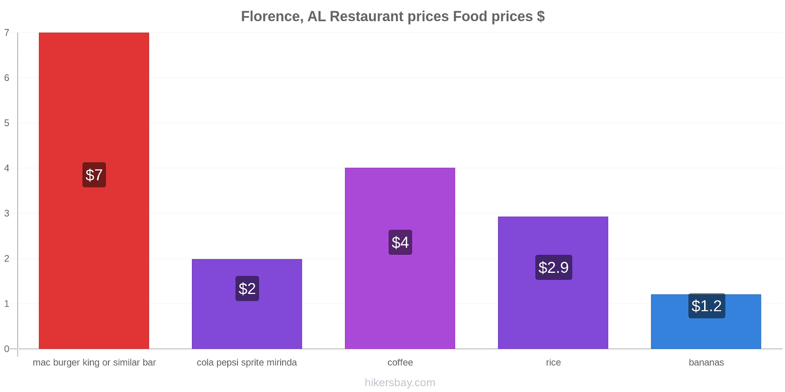 Florence, AL price changes hikersbay.com
