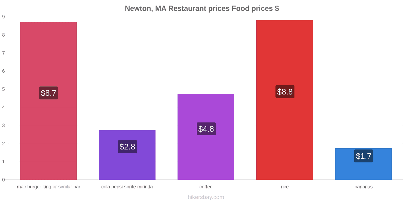 Newton, MA price changes hikersbay.com