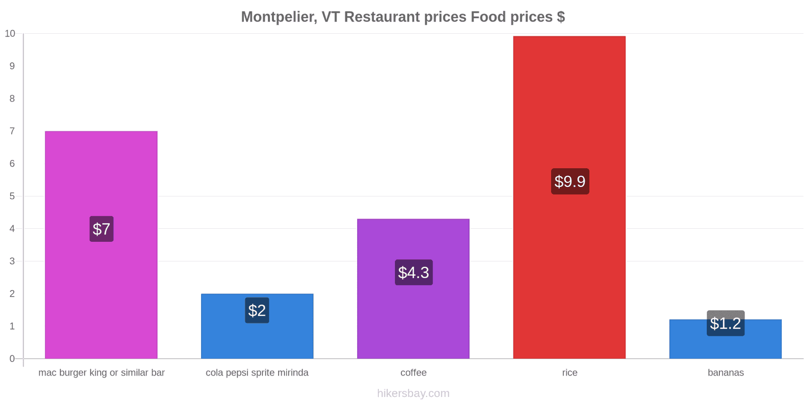 Montpelier, VT price changes hikersbay.com