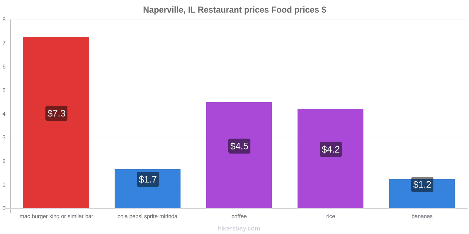 Naperville, IL price changes hikersbay.com