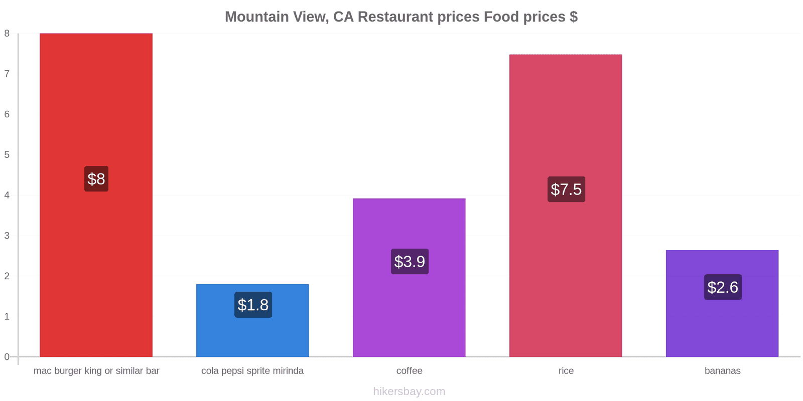 Mountain View, CA price changes hikersbay.com