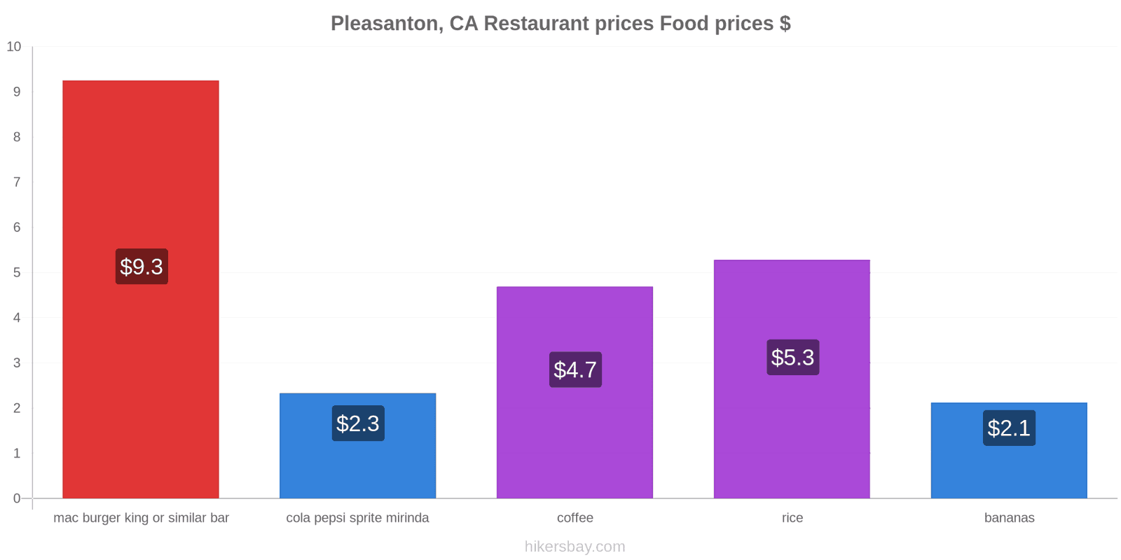 Pleasanton, CA price changes hikersbay.com