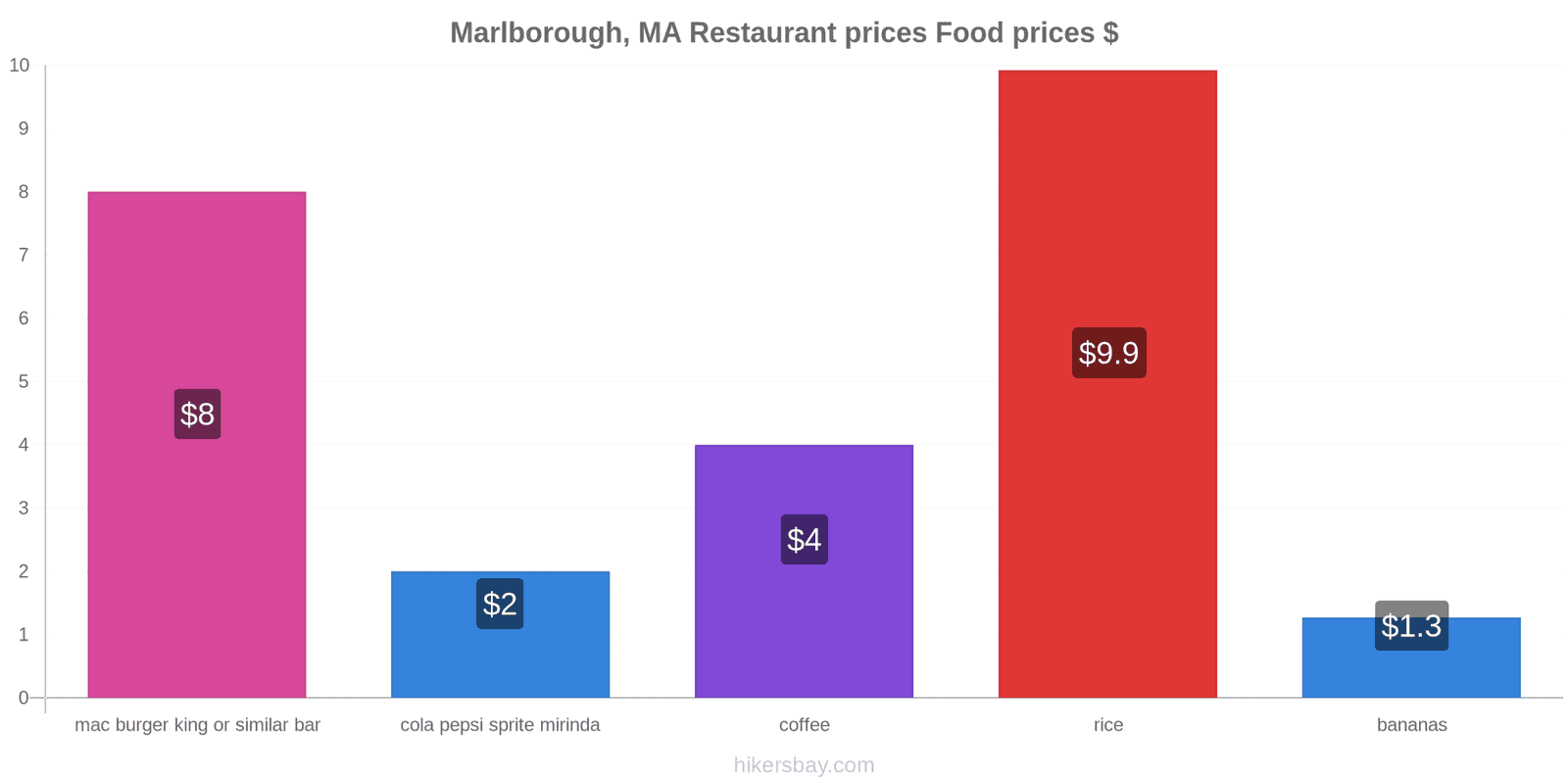 Marlborough, MA price changes hikersbay.com