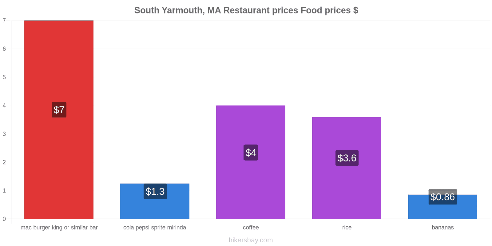 South Yarmouth, MA price changes hikersbay.com