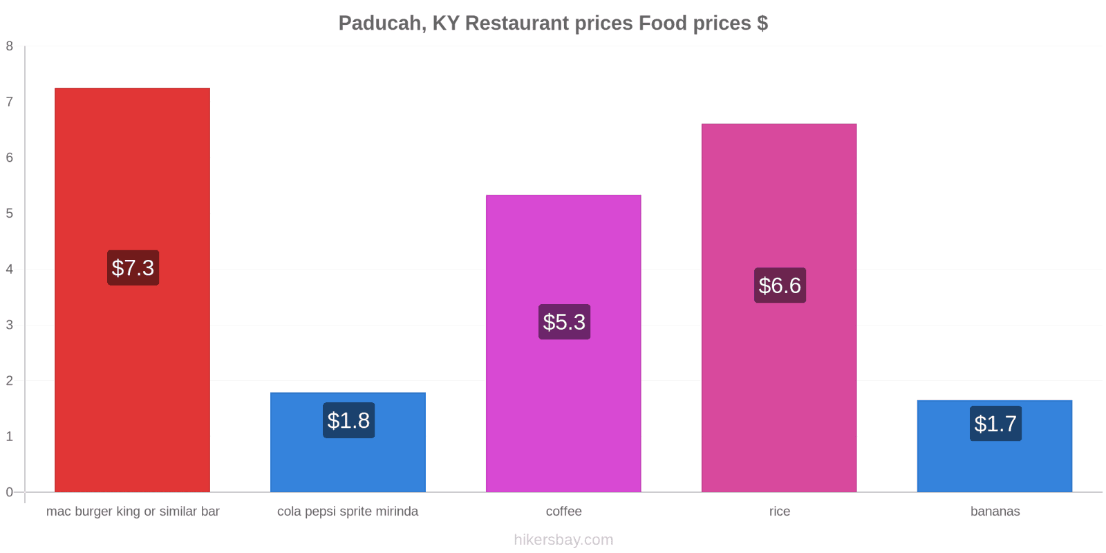 Paducah, KY price changes hikersbay.com