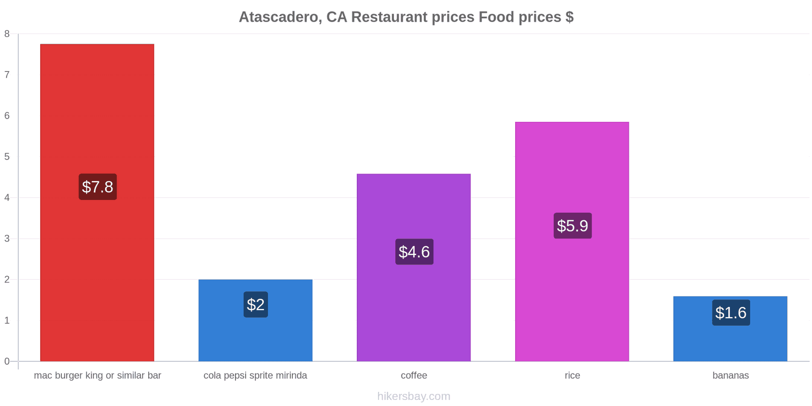 Atascadero, CA price changes hikersbay.com