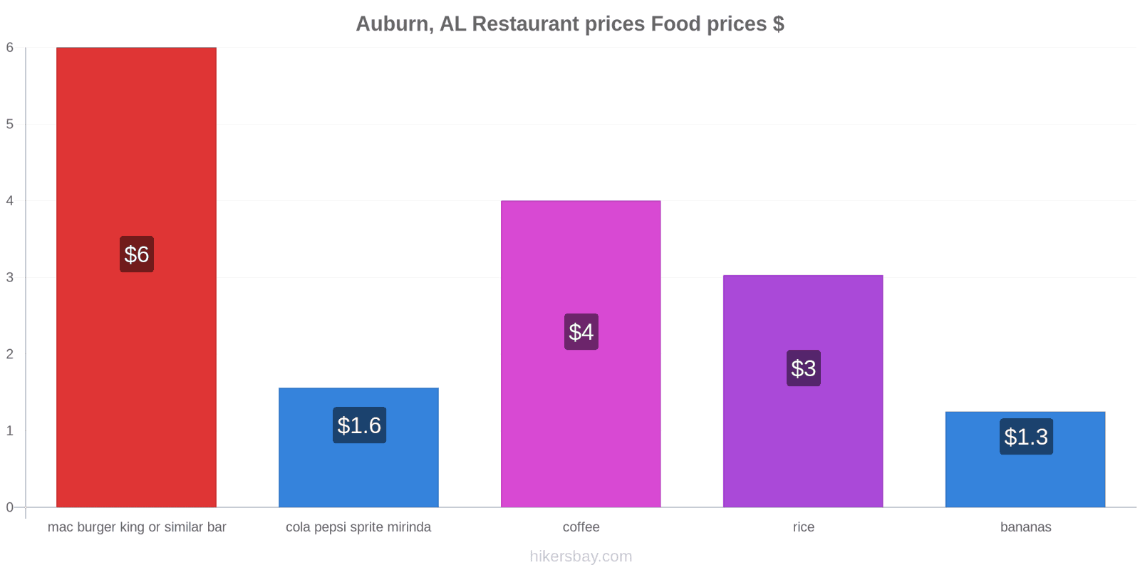 Auburn, AL price changes hikersbay.com