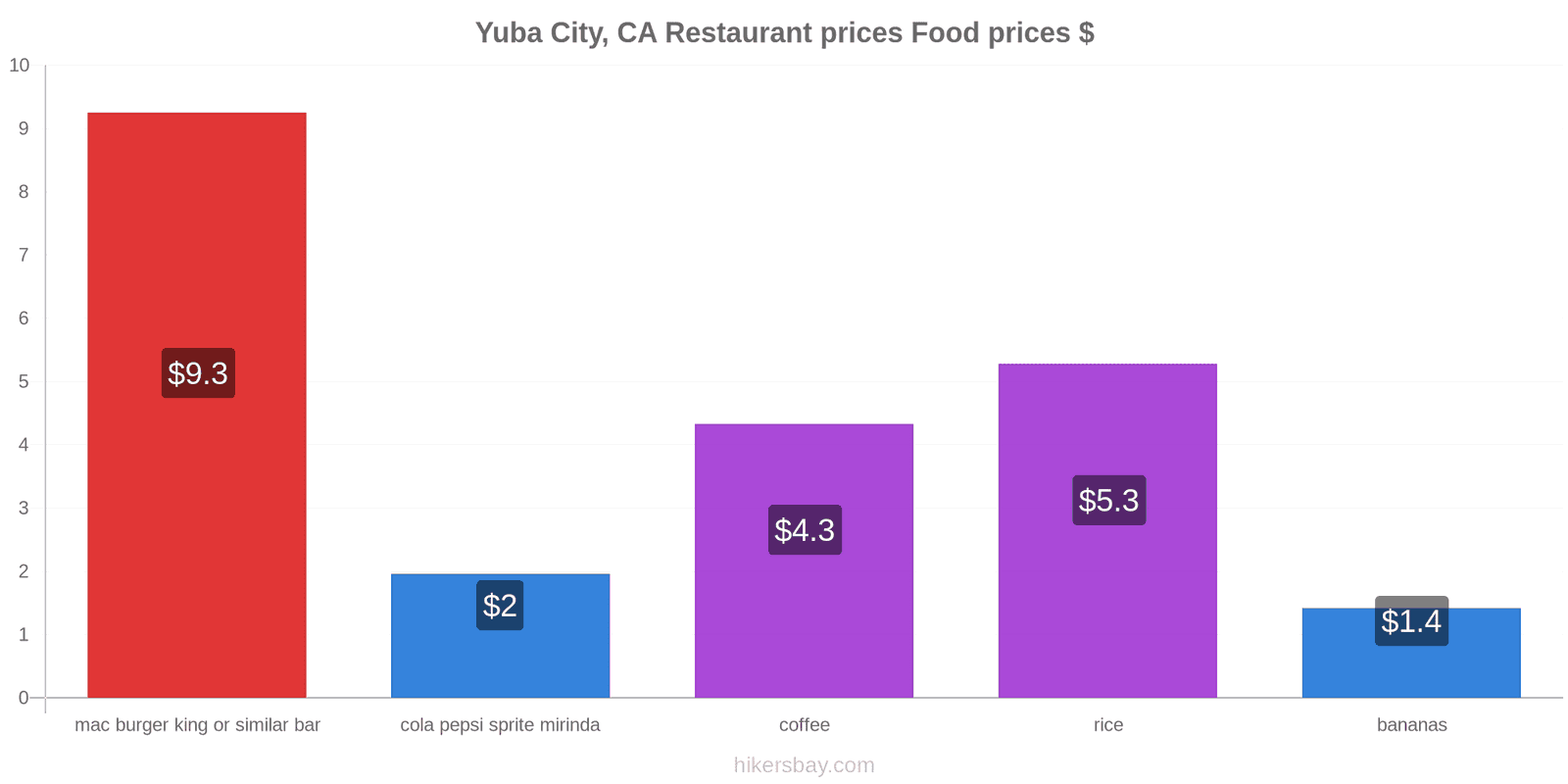 Yuba City, CA price changes hikersbay.com