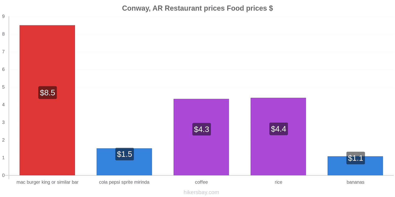 Conway, AR price changes hikersbay.com