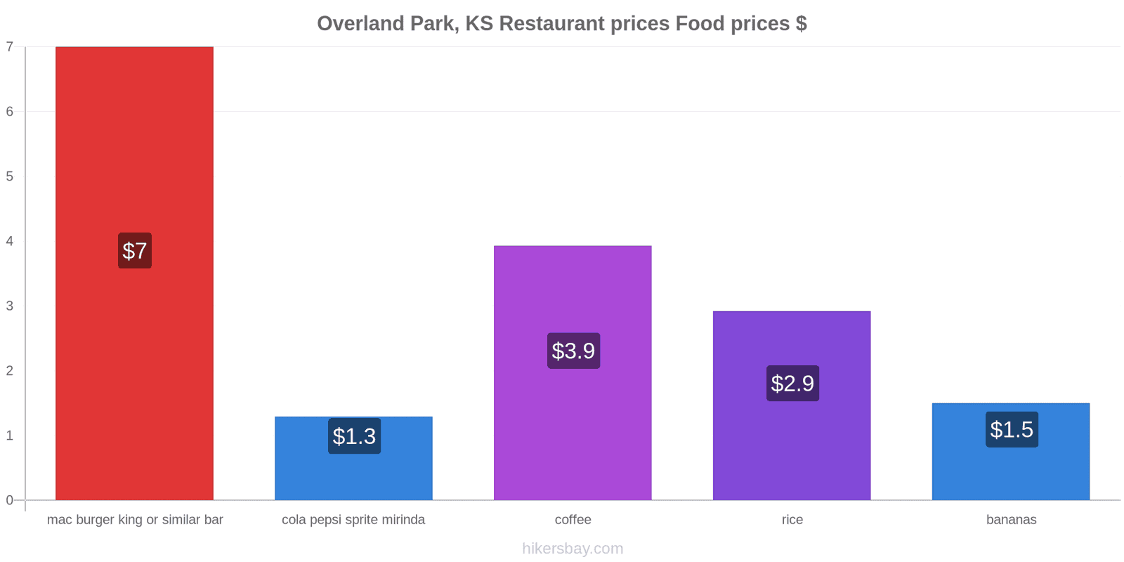 Overland Park, KS price changes hikersbay.com