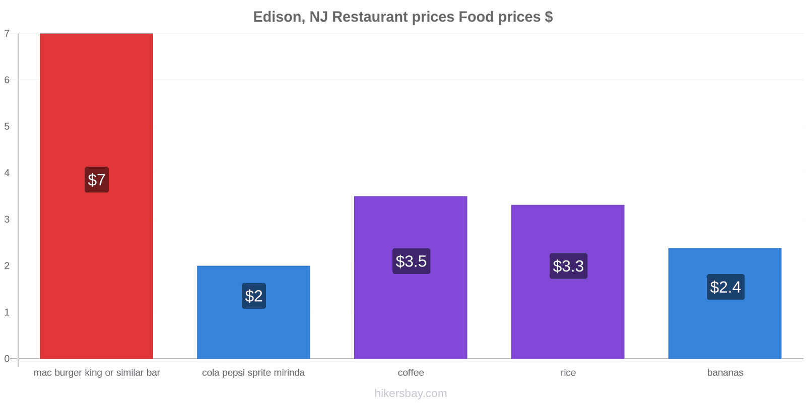 Edison, NJ price changes hikersbay.com