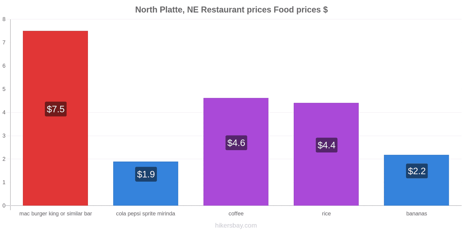 North Platte, NE price changes hikersbay.com