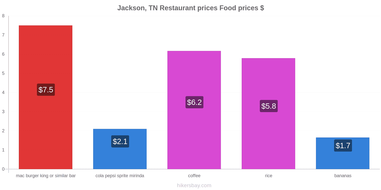 Jackson, TN price changes hikersbay.com
