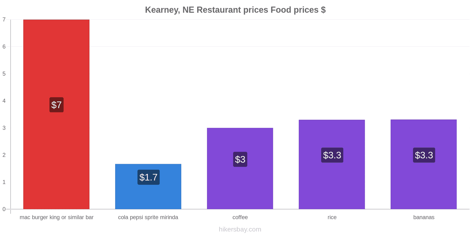 Kearney, NE price changes hikersbay.com