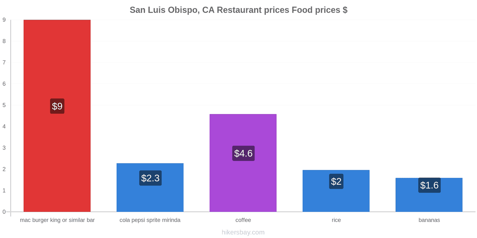 San Luis Obispo, CA price changes hikersbay.com