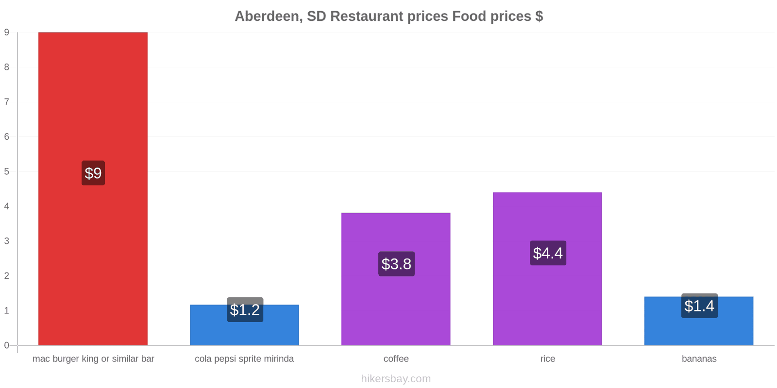 Aberdeen, SD price changes hikersbay.com