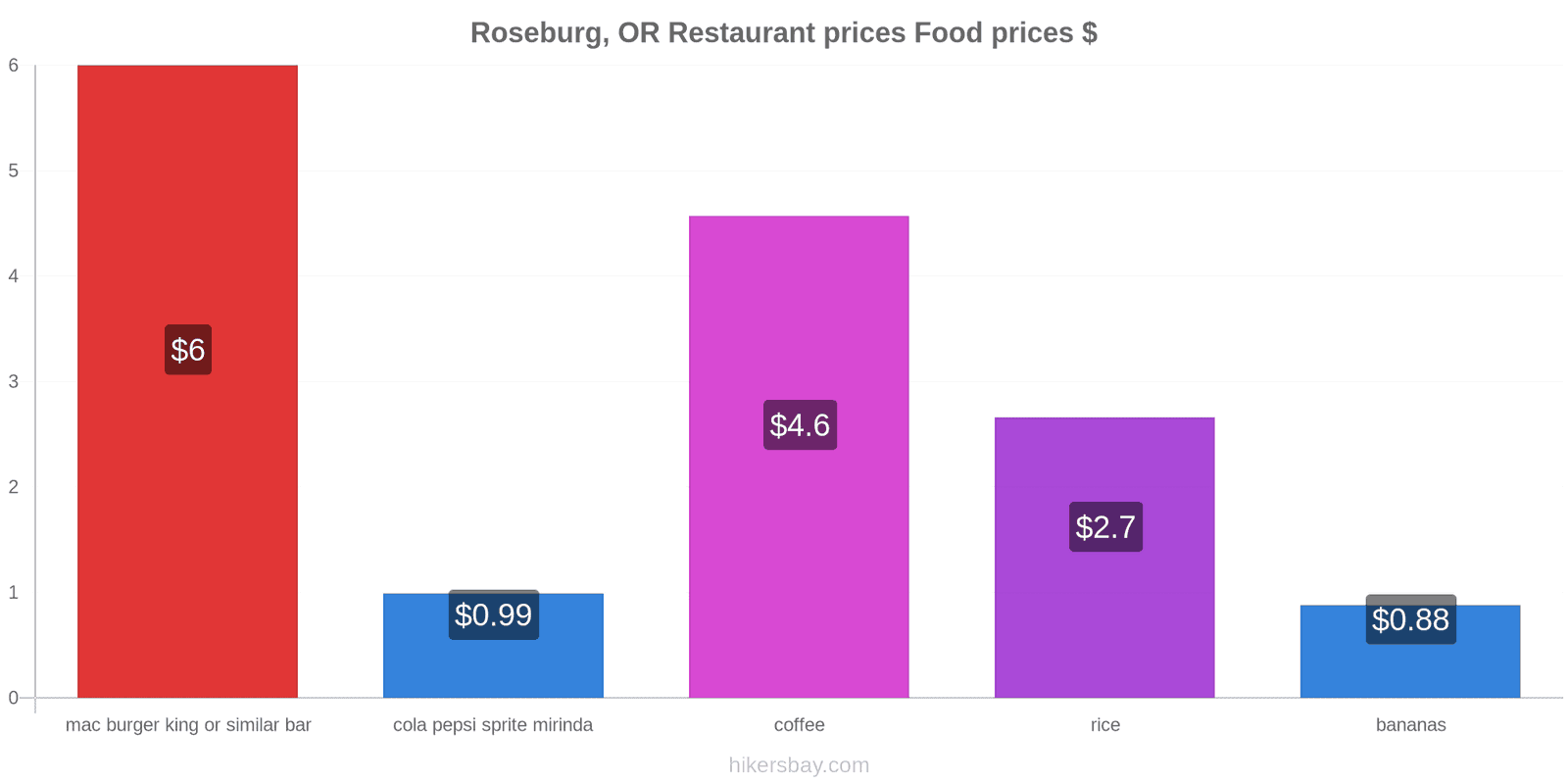 Roseburg, OR price changes hikersbay.com