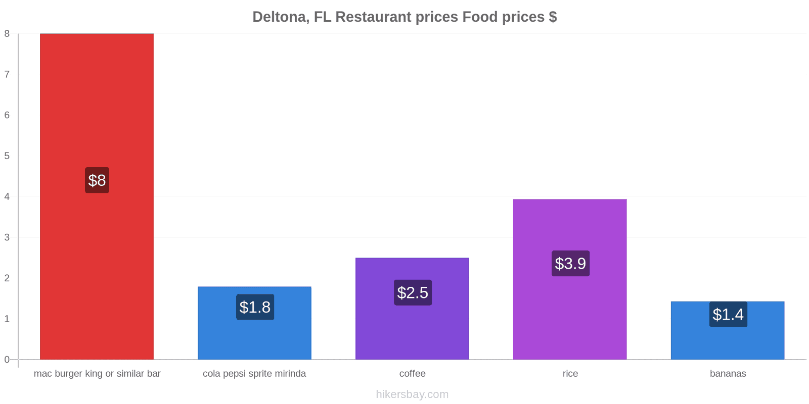 Deltona, FL price changes hikersbay.com