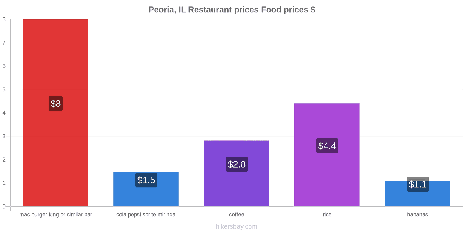 Peoria, IL price changes hikersbay.com