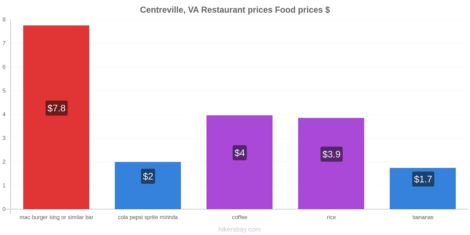 Centreville, VA price changes hikersbay.com