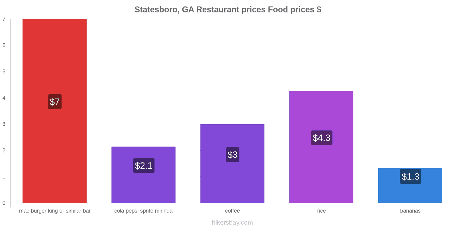 Statesboro, GA price changes hikersbay.com