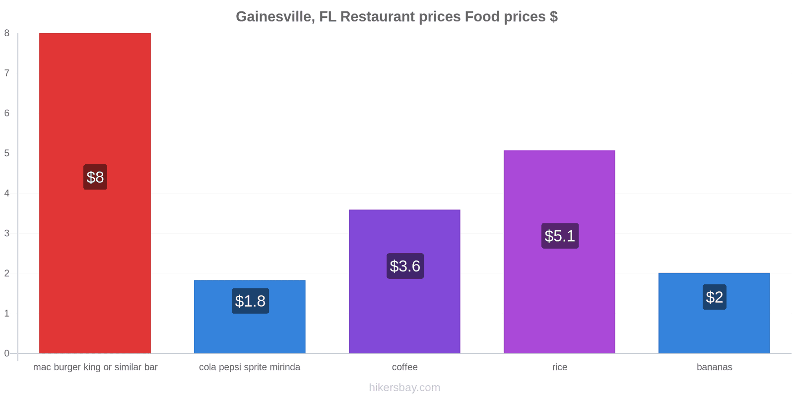 Gainesville, FL price changes hikersbay.com