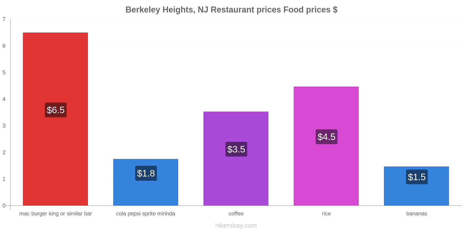 Berkeley Heights, NJ price changes hikersbay.com